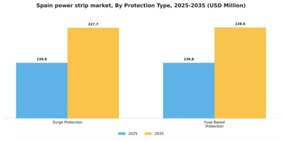 Spain Power Strip Market Segment Image 1