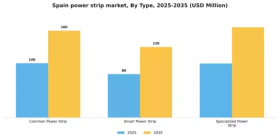 Spain Power Strip Market Segment Image 2
