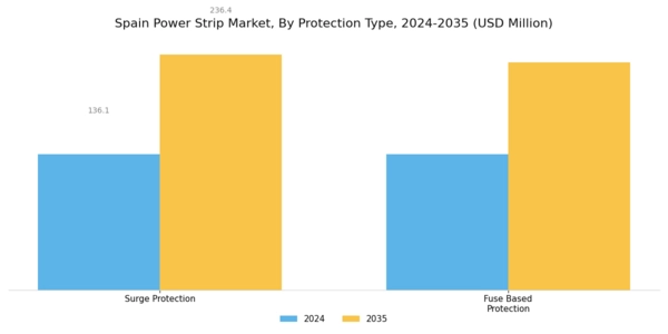 Spain Power Strip Market Segment Image 1