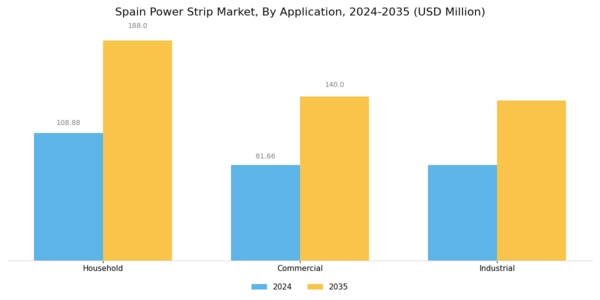 Spain Power Strip Market Segment Image 2