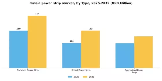 Russia Power Strip Market Segment Image 2