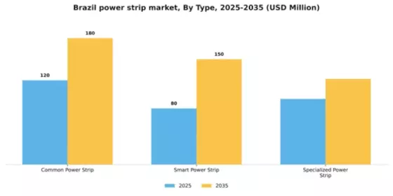 Brazil Power Strip Market Segment Image 2
