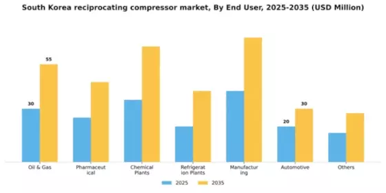 South Korea Reciprocating Compressor Market Segment Image 0