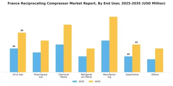 France Reciprocating Compressor Market Segment Image 0