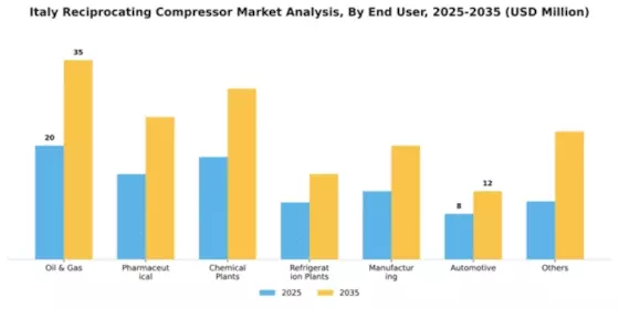 Italy Reciprocating Compressor Market Segment Image 0