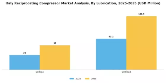 Italy Reciprocating Compressor Market Segment Image 1