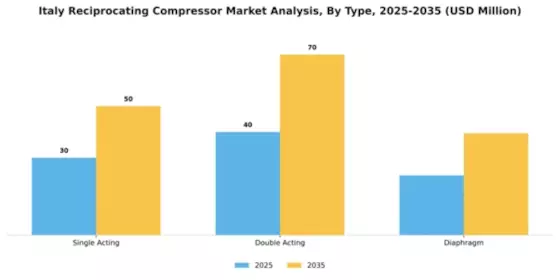 Italy Reciprocating Compressor Market Segment Image 3