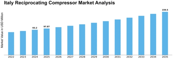 Italy Reciprocating Compressor Market Size