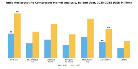 India Reciprocating Compressor Market Segment Image 0