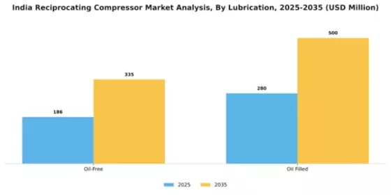 India Reciprocating Compressor Market Segment Image 1