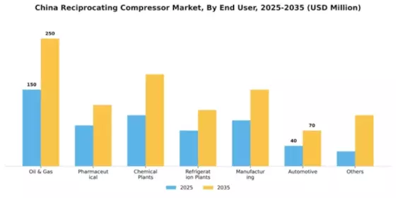 China Reciprocating Compressor Market Segment Image 0