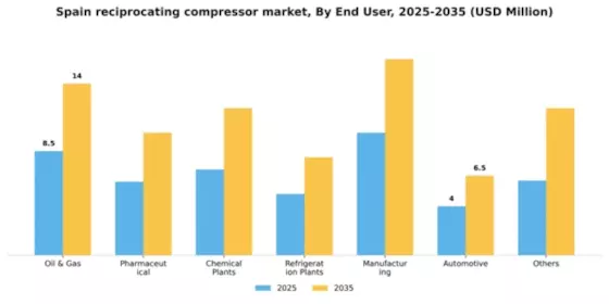 Spain Reciprocating Compressor Market Segment Image 0
