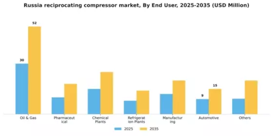 Russia Reciprocating Compressor Market Segment Image 0