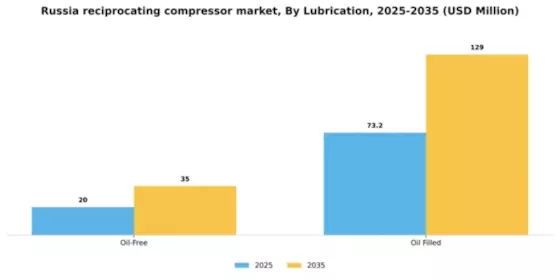 Russia Reciprocating Compressor Market Segment Image 1