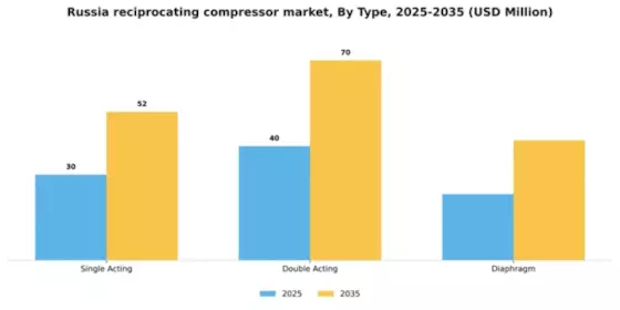 Russia Reciprocating Compressor Market Segment Image 3