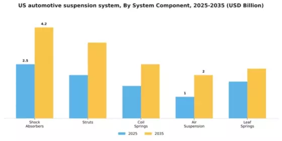 US Automotive Suspension System Market Segment Image 1