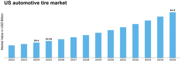 US Automotive Tire Market Size