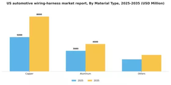 US Automotive Wiring Harness Market Segment Image 2