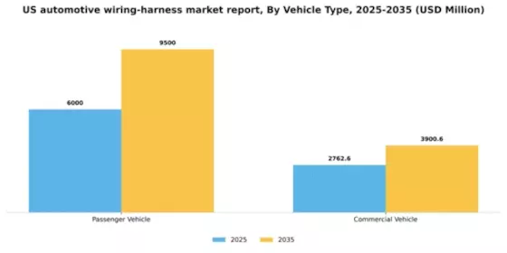 US Automotive Wiring Harness Market Segment Image 3