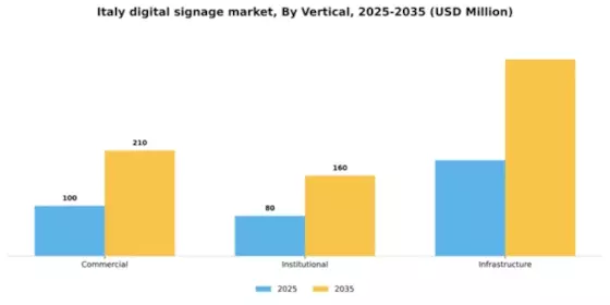 Italy Digital Signage Market Segment Image 1