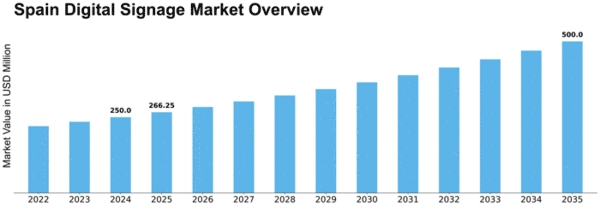 Spain Digital Signage Market Size
