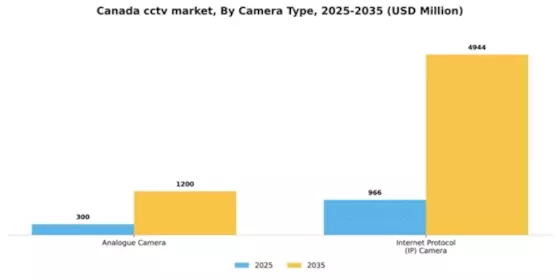 Canada CCTV Market Segment Image 0