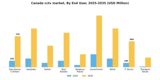 Canada CCTV Market Segment Image 2