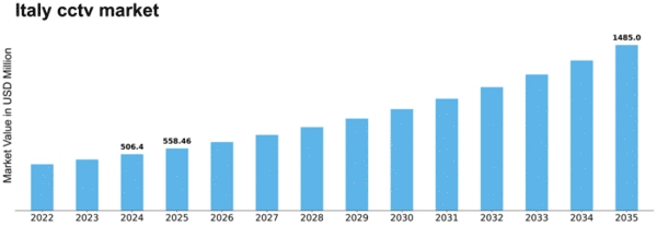 Italy CCTV Market Size