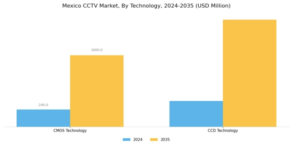 Mexico CCTV Market Segment Image 1
