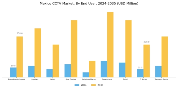 Mexico CCTV Market Segment Image 2