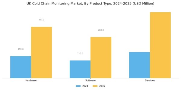 UK Cold Chain Monitoring Market Segment Image 1