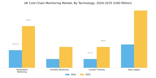 UK Cold Chain Monitoring Market Segment Image 2