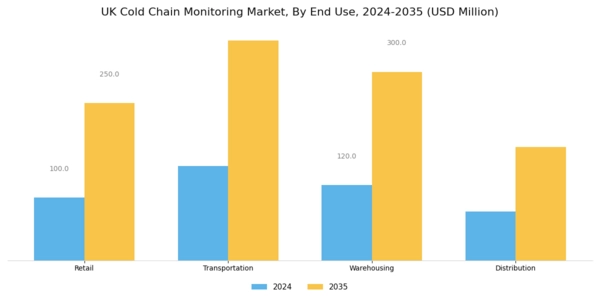 UK Cold Chain Monitoring Market Segment Image 3