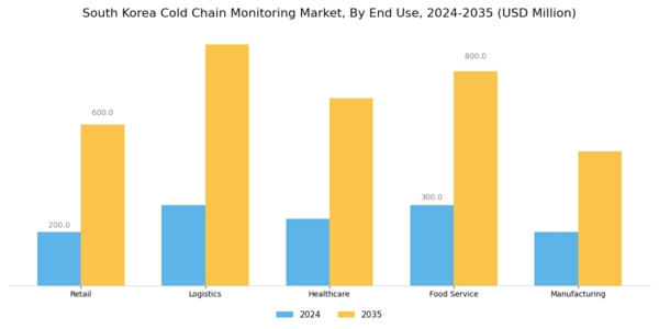 South Korea Cold Chain Monitoring Market Segment Image 1
