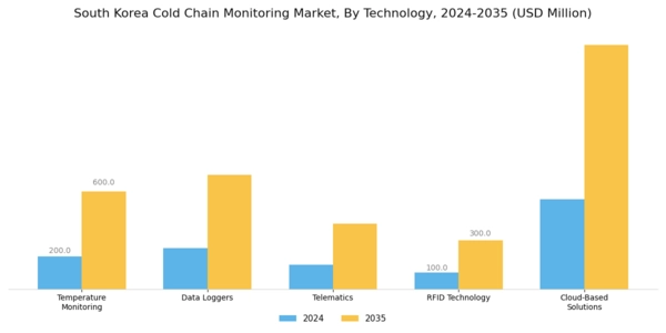 South Korea Cold Chain Monitoring Market Segment Image 2