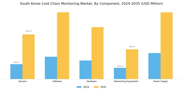 South Korea Cold Chain Monitoring Market Segment Image 3