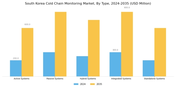 South Korea Cold Chain Monitoring Market Segment Image 4