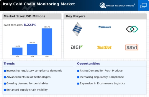 ITaly Cold Chain Monitoring Market Infographic