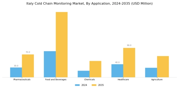 ITaly Cold Chain Monitoring Market Segment Image 0