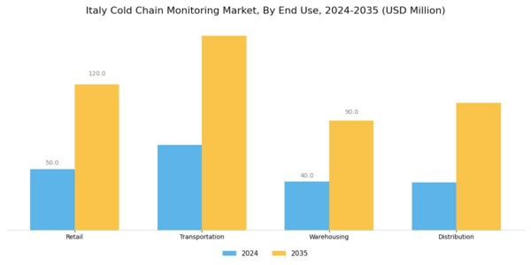 ITaly Cold Chain Monitoring Market Segment Image 3