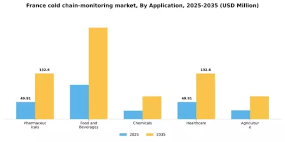 France Cold Chain Monitoring Market Segment Image 0
