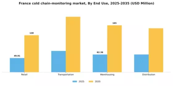 France Cold Chain Monitoring Market Segment Image 1