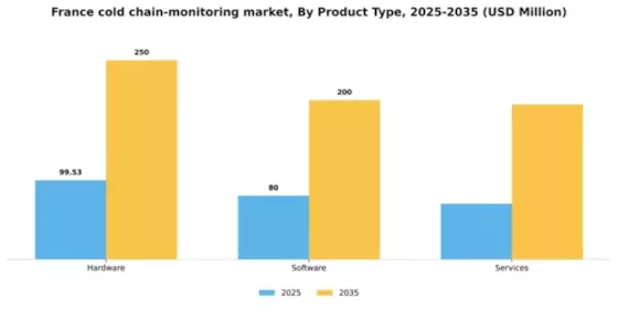 France Cold Chain Monitoring Market Segment Image 2