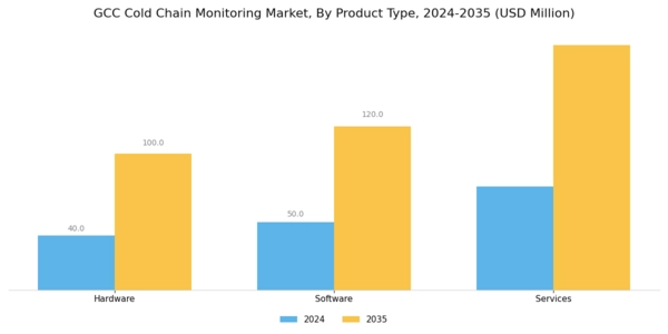 GCC Cold Chain Monitoring Market Segment Image 1