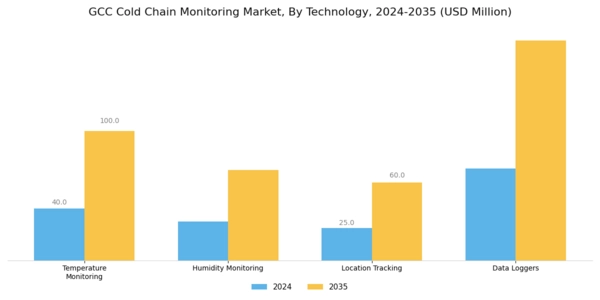 GCC Cold Chain Monitoring Market Segment Image 2