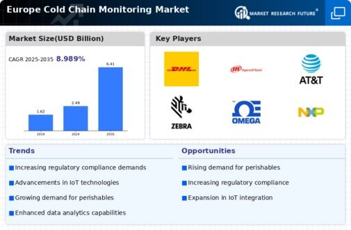 Europe Cold Chain Monitoring Market Infographic