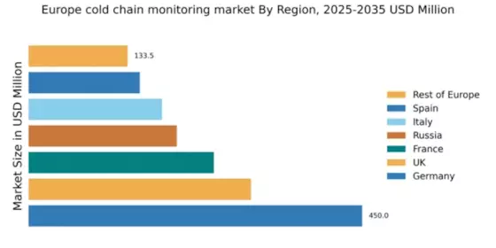 Europe Cold Chain Monitoring Market Regional Image