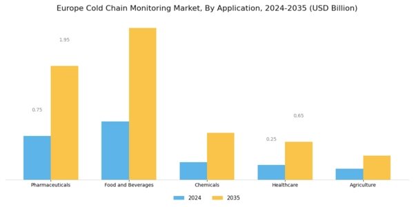 Europe Cold Chain Monitoring Market Segment Image 0