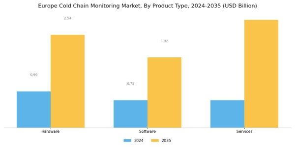 Europe Cold Chain Monitoring Market Segment Image 1