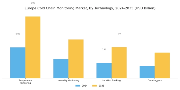 Europe Cold Chain Monitoring Market Segment Image 2